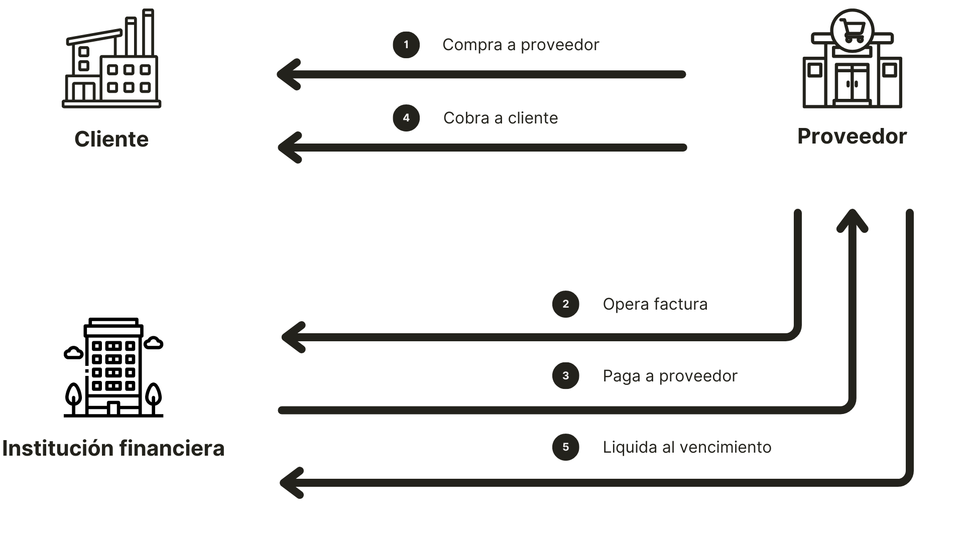 Flujo de factoraje a clientes
