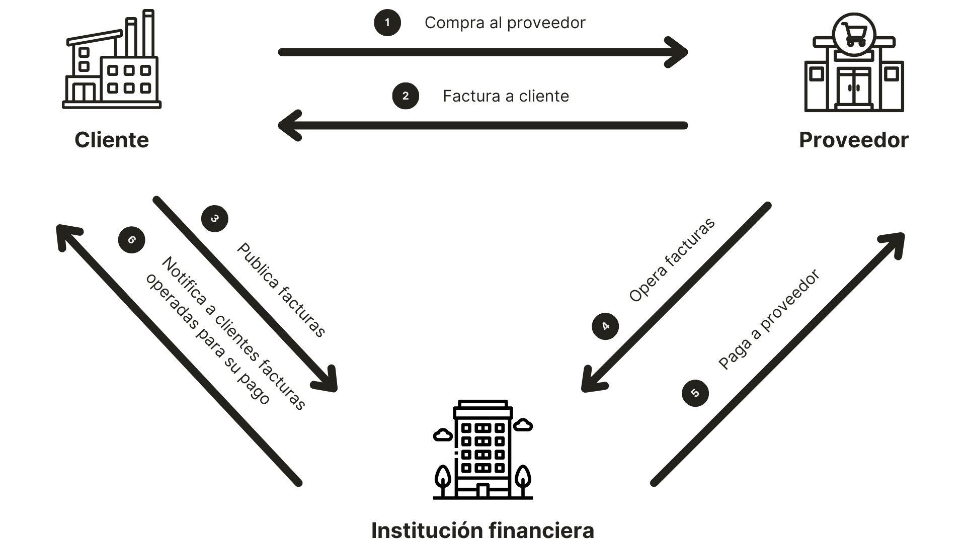 Flujo de factoraje a proveedores
