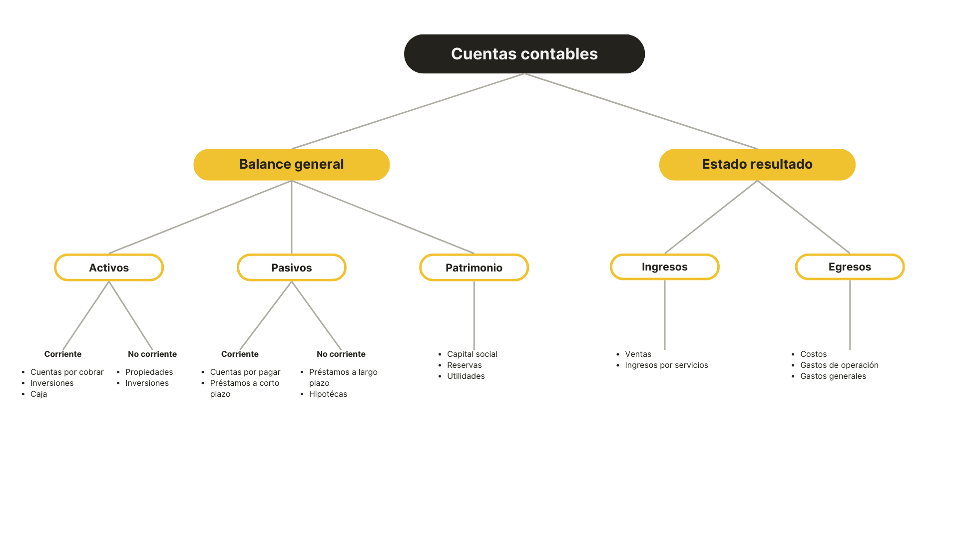 Mapa conceptual de cuentas contables